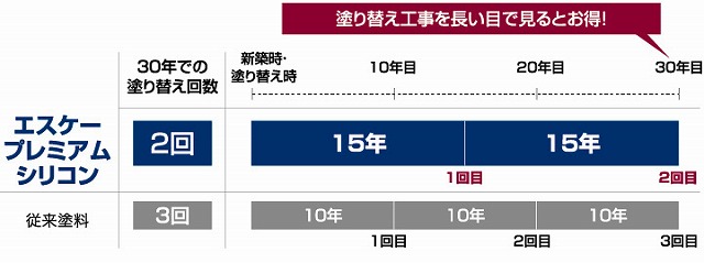 城里町で外壁塗装出使用するプレミアムシリコン資料