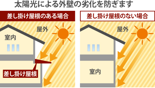 差し掛け屋根は太陽光による外壁の劣化を防ぎます