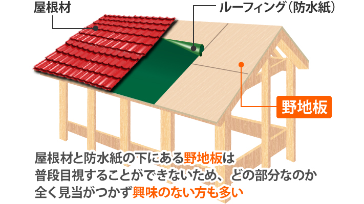 野地板は見逃されやすい屋根のパーツ
