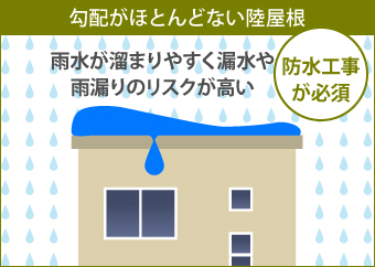 雨水が溜まりやすく防水工事が必要な陸屋根