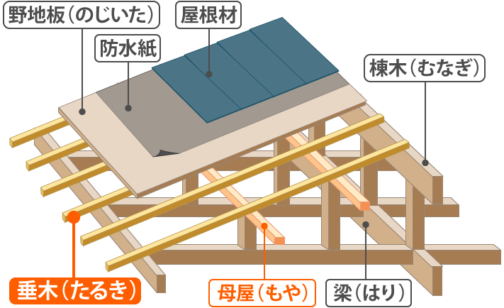 屋根の構造イラスト