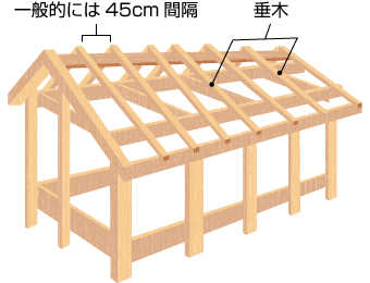 屋根の基本的な骨組みのひとつの垂木