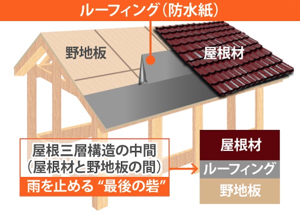 防水紙の解説図