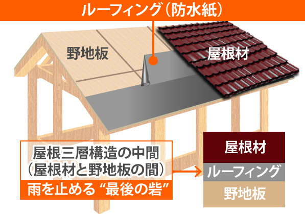 防水紙の解説図