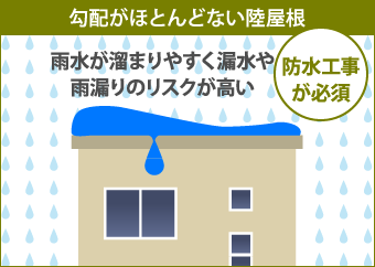 陸屋根は雨水が溜まりやすく雨漏りのリスクが高い