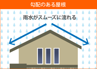 雨水がスムーズに流れる勾配のある屋根