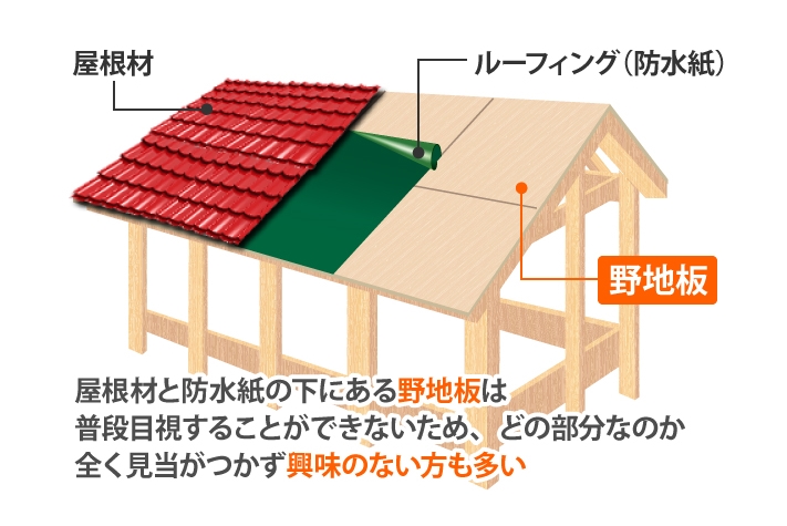 屋根材と防水紙のしたにある野地板