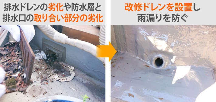 劣化した排水口に改修用ドレンを設置して雨漏りを防ぐ