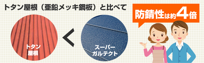 スーパーガルテクトはトタン屋根と比べ防錆性は約4倍