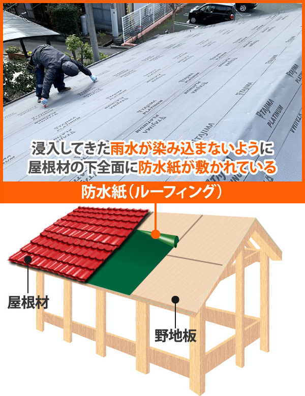 屋根材の下に防水紙が施工されている解説図
