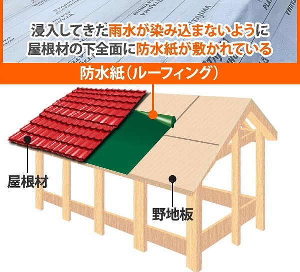 防水紙は屋根材の下で二次防水として敷設されている