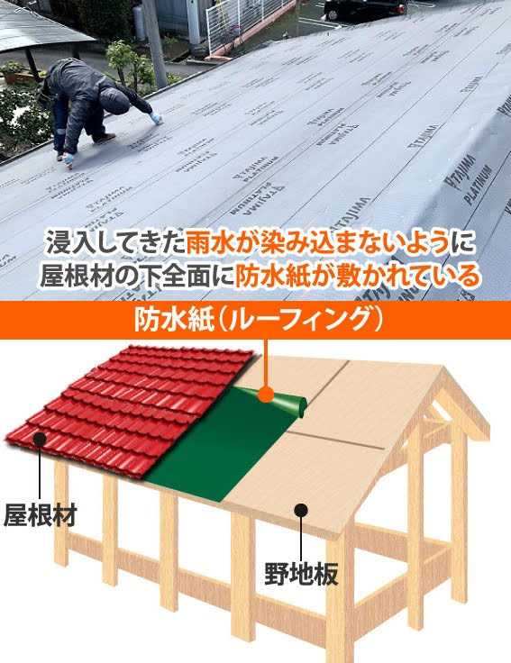屋根材の下全面に敷かれた防水紙