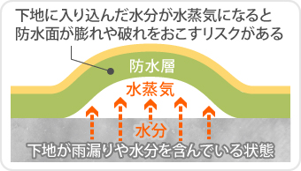 ウレタン防水通気緩衝工法