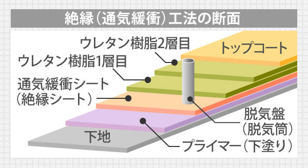 ウレタン防水通気緩衝工法