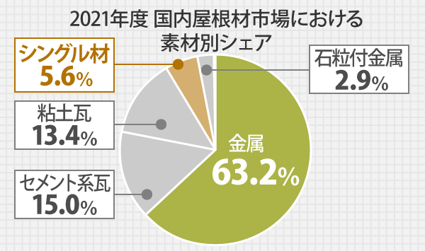 日本におけるアスファルトシングルのシェア率は高くない