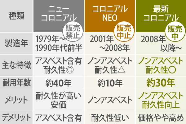 アスベスト含有とノンアスベストのコロニアルの比較