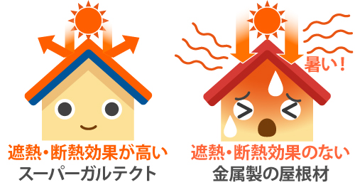 遮熱・断熱効果が高いスーパーガルテクト