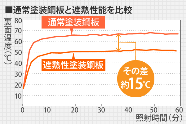 通常塗装鋼板と遮熱性塗装鋼板の比較