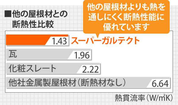 断熱性に優れたスーパーガルテクト