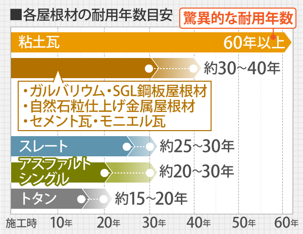 屋根材の寿命を比較した解説図