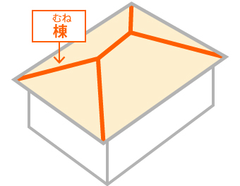 寄棟の形状の屋根