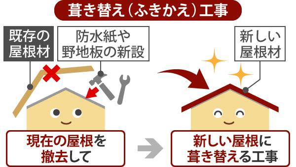 屋根葺き替えの解説