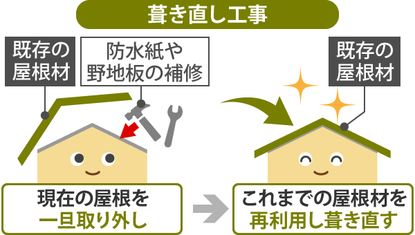 防水紙や野地板を補修し既存の屋根材を再利用する葺き直し工事