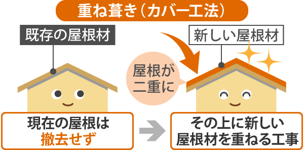 新しい屋根材を重ね葺きする屋根カバー