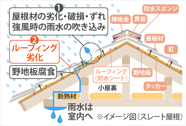 防水紙劣化による雨漏りの解説図