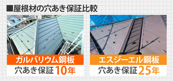 ガルバリウムとエスジーエルの保証比較