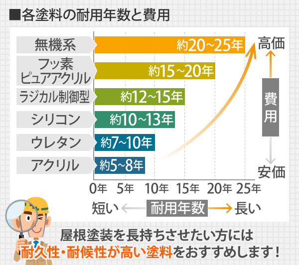 塗料の種類別の耐用年数と費用