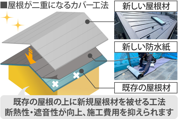 屋根カバー工法解説図