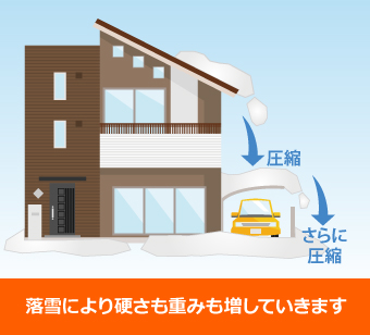 落雪により硬さも重さも増加