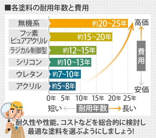 塗料の種別別耐久性と価格の比較