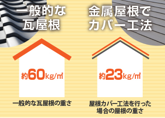 屋根カバー工法の重さ比較