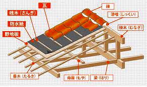 基本的な屋根の構造
