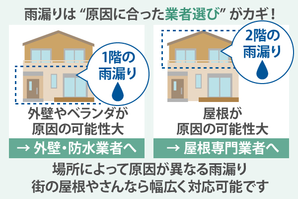 雨漏りは “原因に合った業者選び” がカギ!場所によって原因が異なる雨漏りも、街の屋根やさんなら幅広く対応可能です