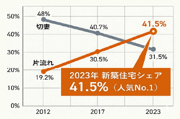 2023年新築住宅シェア41.5%(人気No.1)